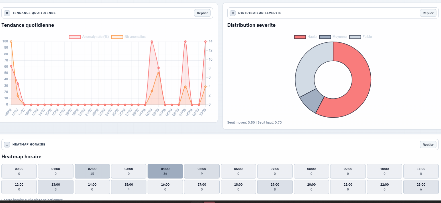 Suivi et classification des anomalies